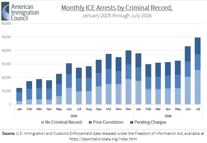 ICE执法边界全面突破！55%被捕者无犯罪记录，超七成尚无最终驱逐令
