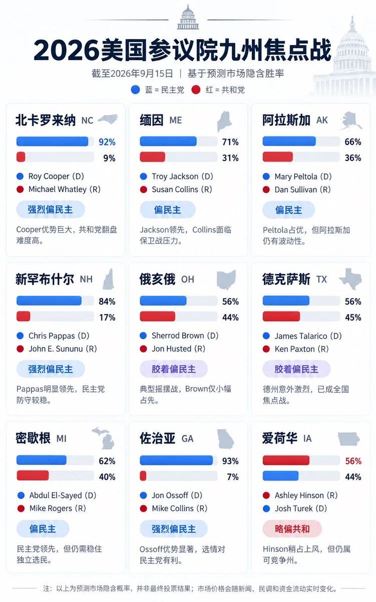 参院控制权争夺升温！9州成关键战场，民主党多州民调领先