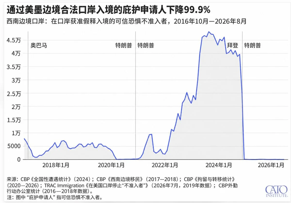 美墨边境庇护入境人数暴跌99.9%，特朗普新政下8月仅31人