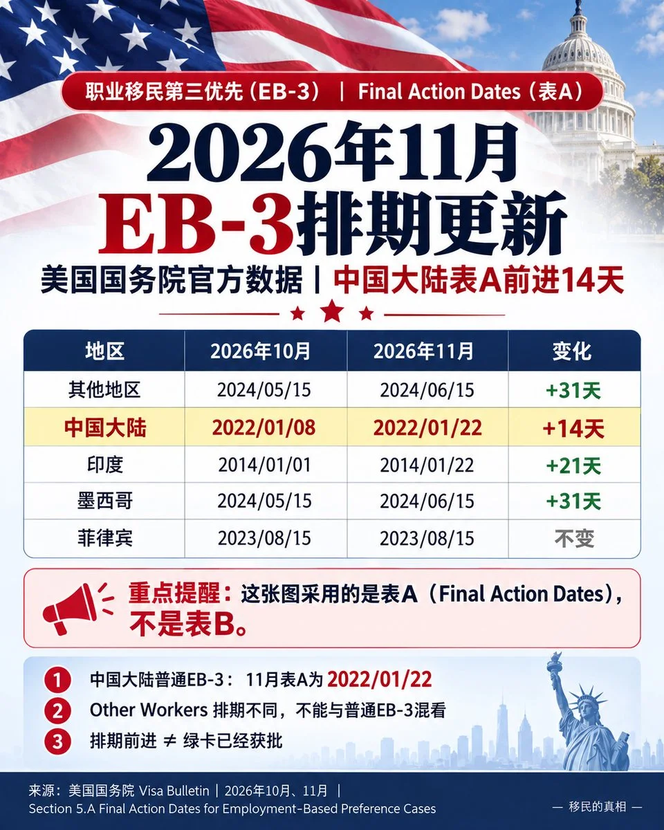 中国EB-3排期前进14天，C08申请人I-140获批，绿卡仍可能被拒