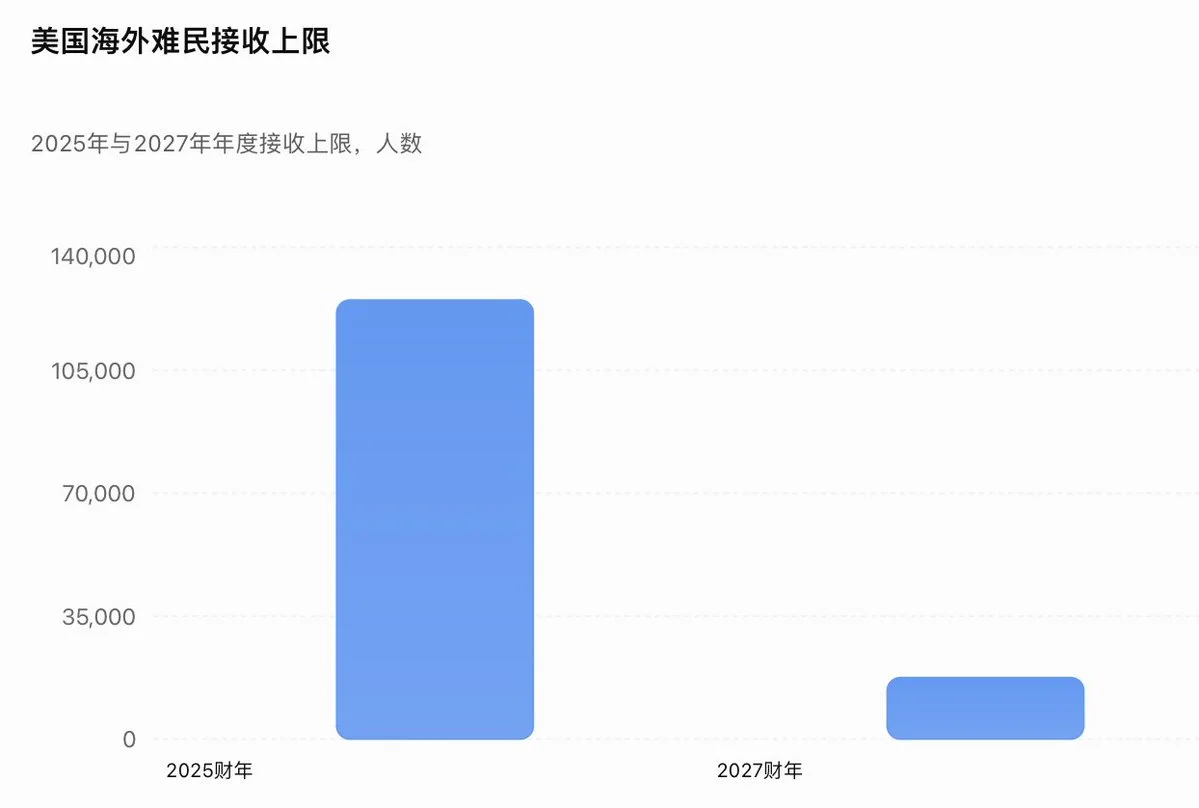 特朗普大砍难民名额，2027财年上限仅1.75万人